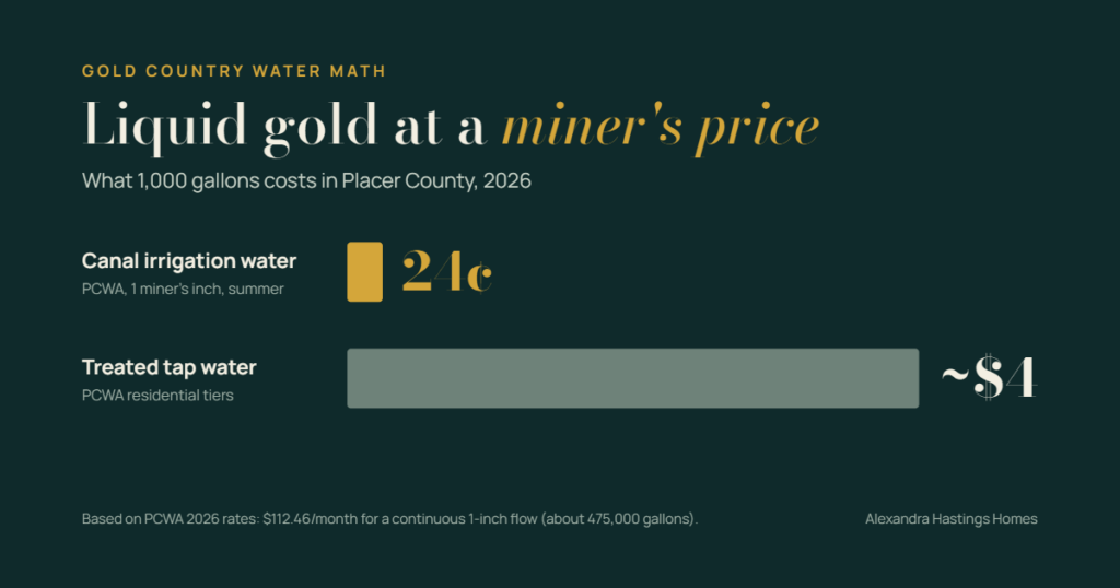 Canal irrigation water costs about 24 cents per 1,000 gallons vs about $4 for treated water in Placer County
