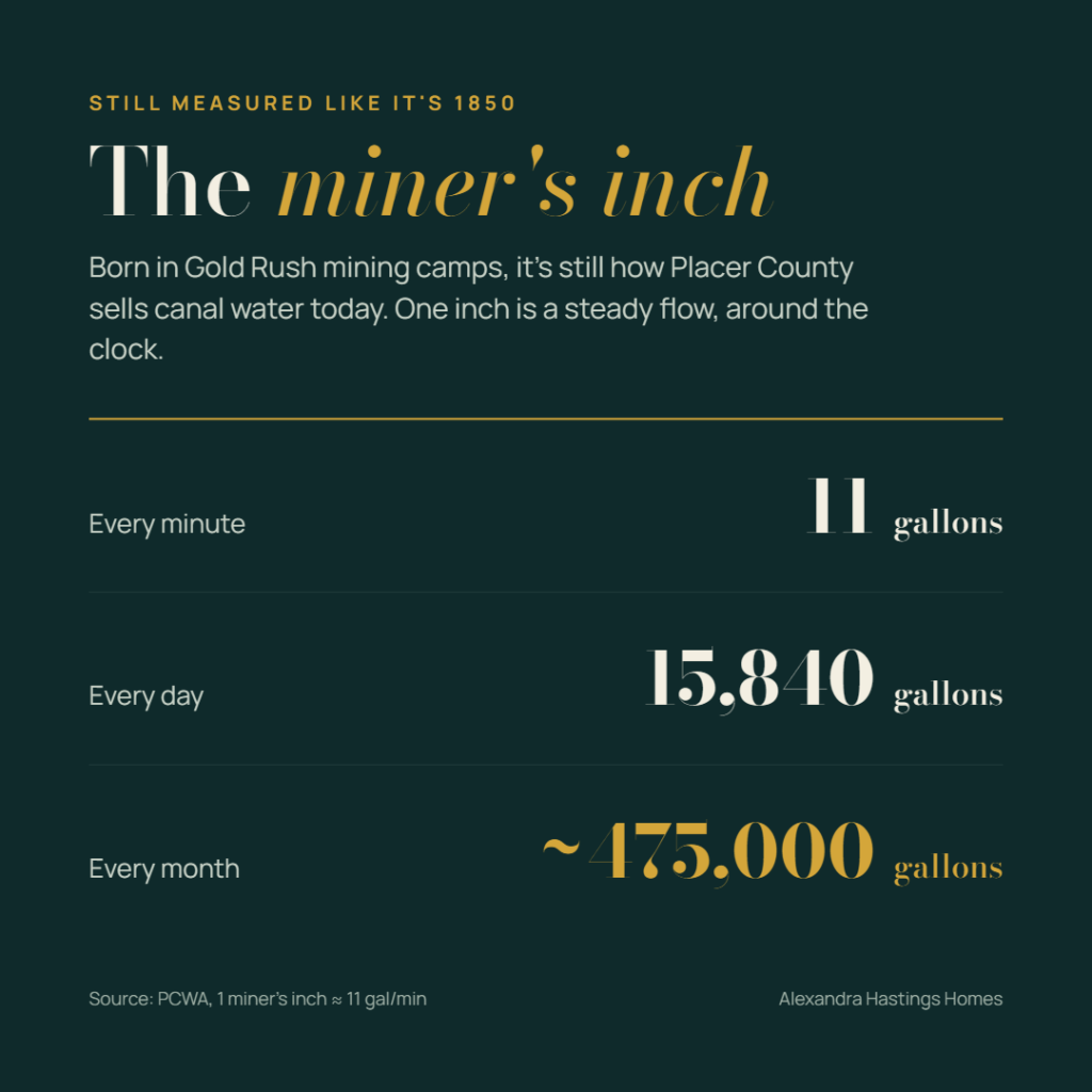 One miner’s inch of irrigation water equals 11 gallons per minute, about 475,000 gallons a month
